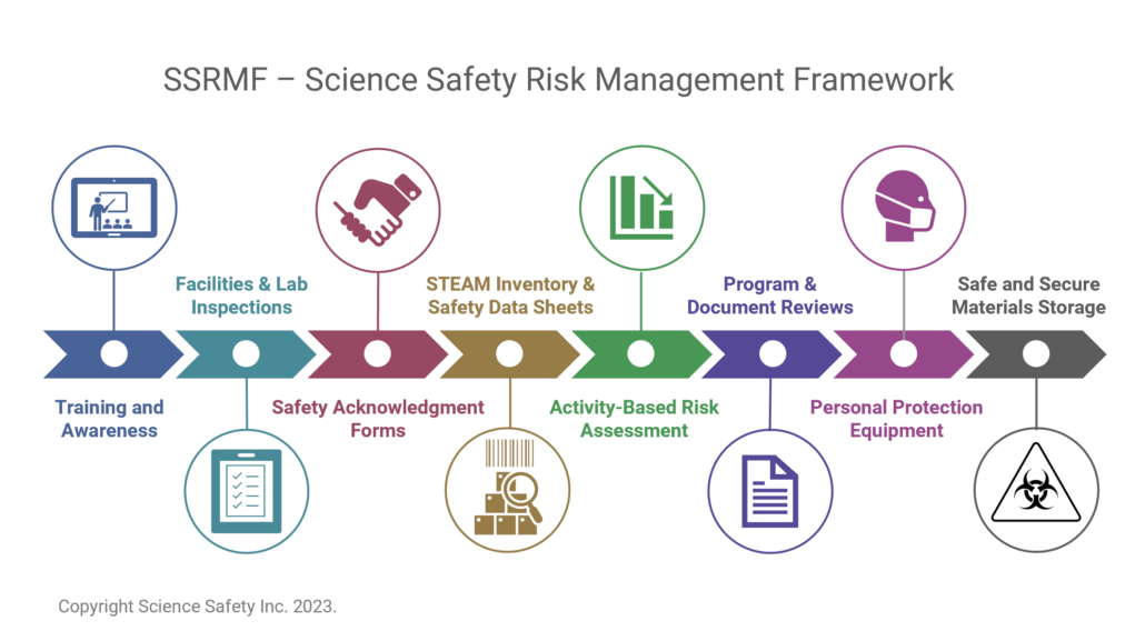 SSRMF - Science Safety Risk Management Framework