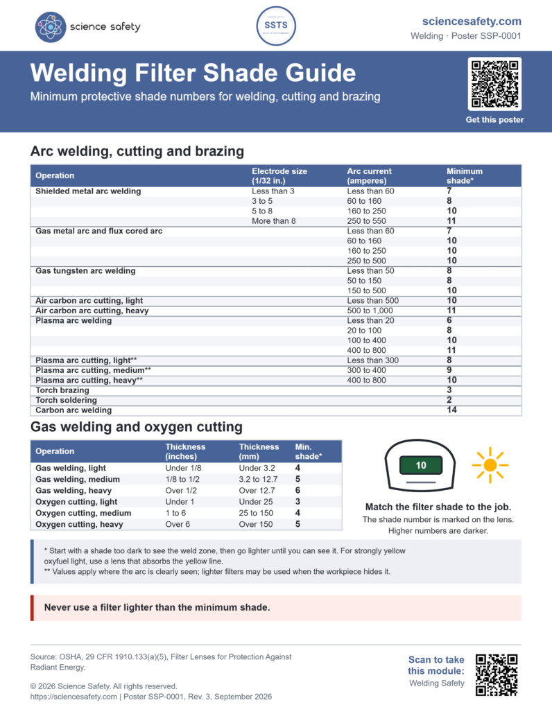 SSP-0001 Welding Filter Shade Guide (Science Safety poster), Rev. 3 | Science Safety | Science Safety Science Safety poster SSP-0001: Welding Filter Shade Guide. Minimum protective shade numbers from OSHA 29 CFR 1910.133(a)(5) for arc welding, cutting and brazing by electrode size and current, and for gas welding and oxygen cutting by plate thickness.