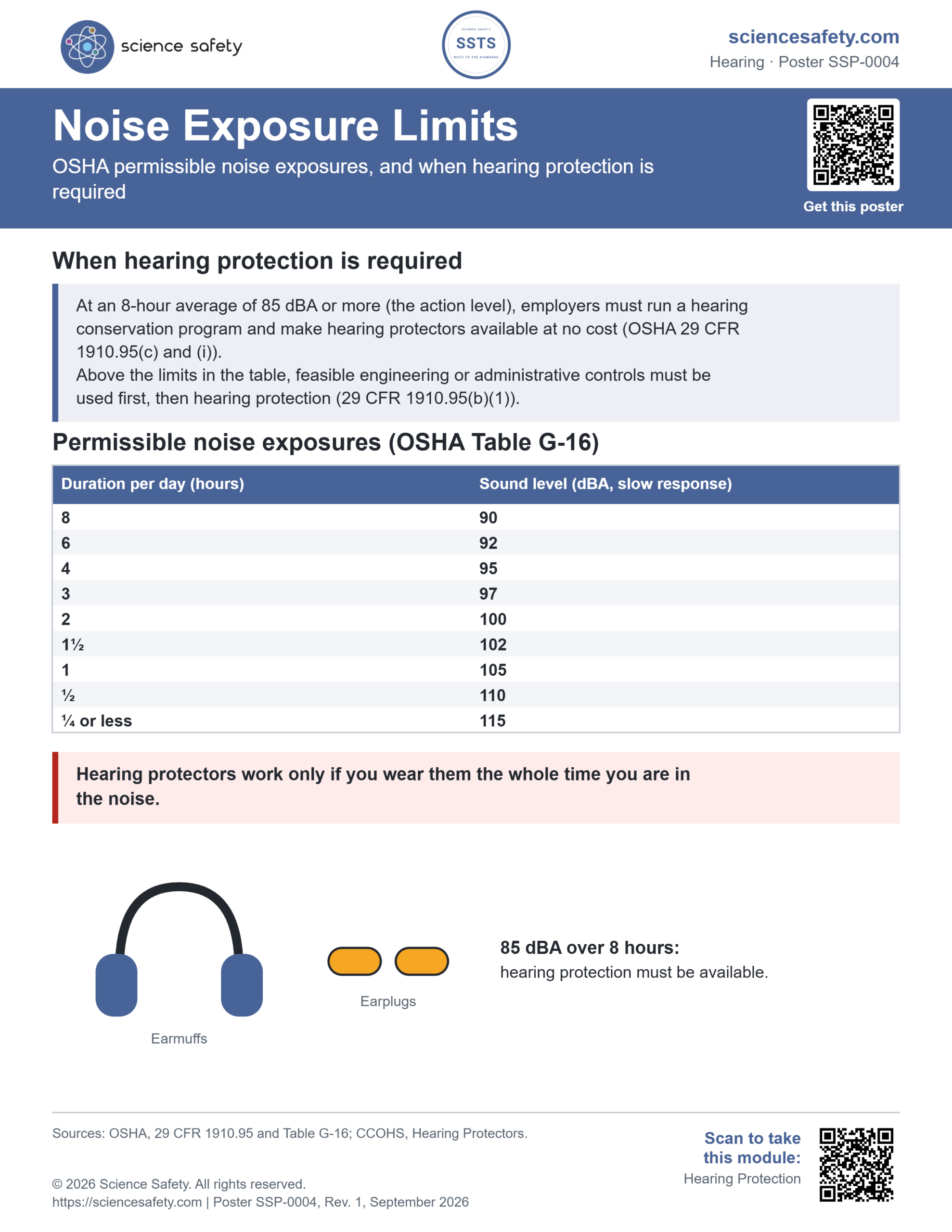 Science Safety poster SSP-0004: Noise Exposure Limits. When hearing protection is required under OSHA 29 CFR 1910.95, and OSHA Table G-16 permissible noise exposures from 90 dBA for 8 hours to 115 dBA for a quarter hour or less.