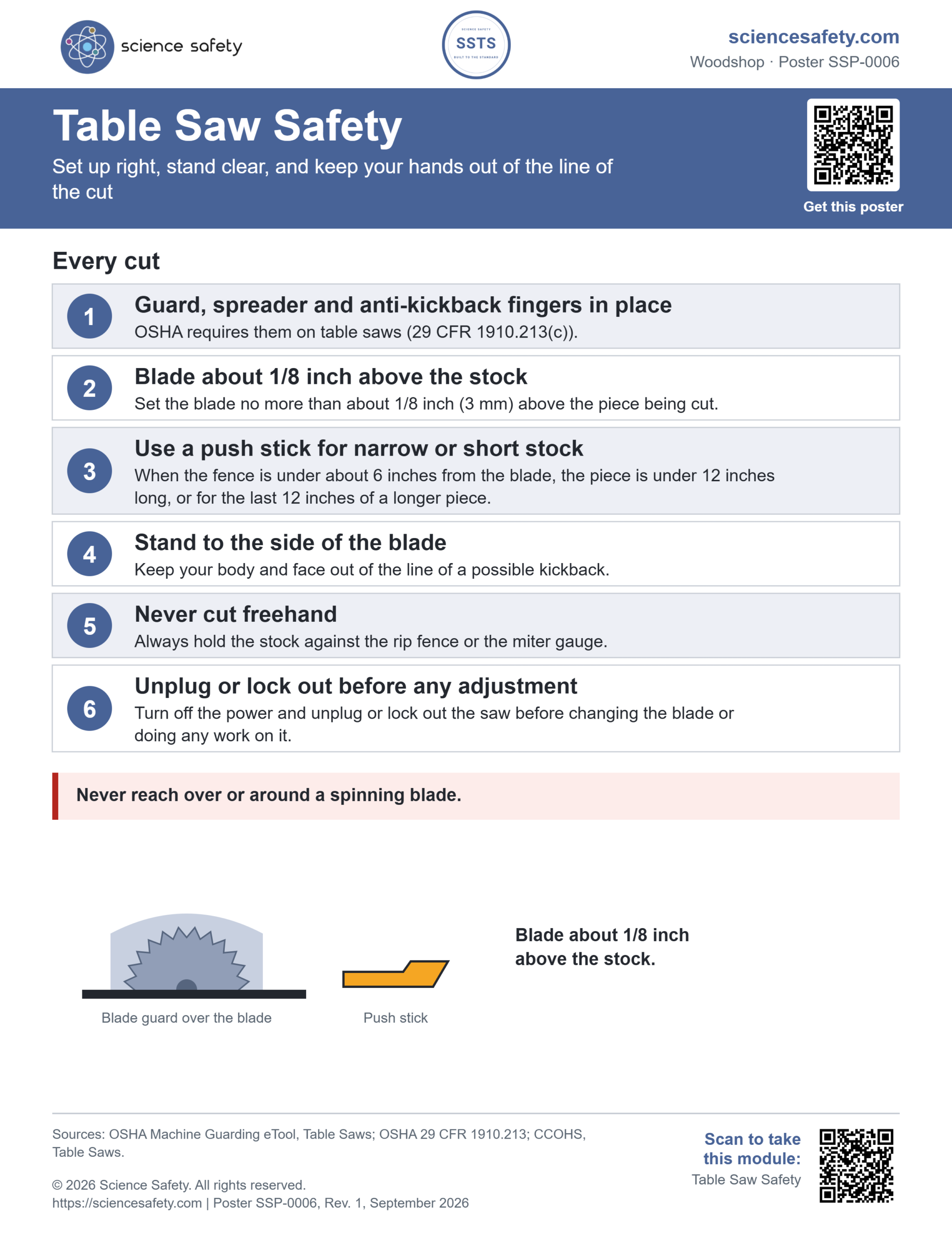 Science Safety poster SSP-0006: Table Saw Safety. Six rules for every cut: guard, spreader and anti-kickback fingers, blade height, push stick, standing to the side, no freehand cuts, and locking out before adjustments.