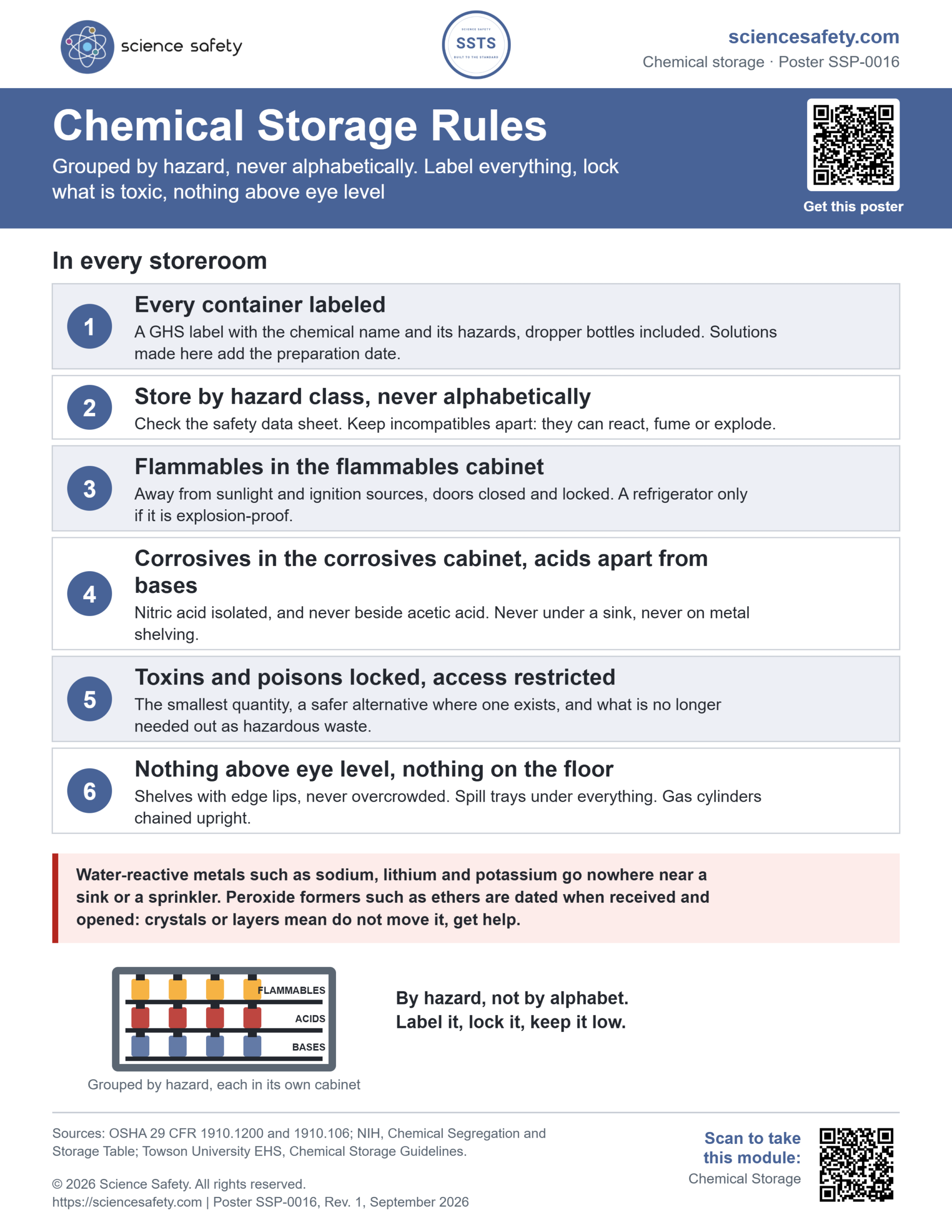 Science Safety poster SSP-0016: Chemical Storage Rules. Six rules: every container labeled, store by hazard class never alphabetically, flammables in the flammables cabinet, corrosives in the corrosives cabinet with acids apart from bases, toxins locked, and nothing above eye level or on the floor, with a warning on water-reactive metals and peroxide formers.