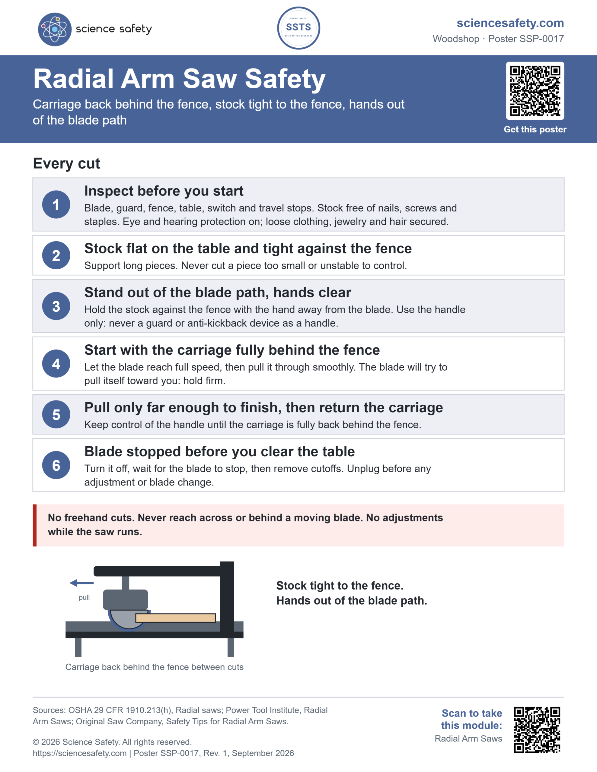 Science Safety poster SSP-0017: Radial Arm Saw Safety. Six rules for every cut: inspect before starting, stock flat and tight to the fence, stand out of the blade path, start with the carriage behind the fence, pull only far enough then return the carriage, and blade stopped before clearing the table, with a warning against freehand cuts and reaching across the blade.