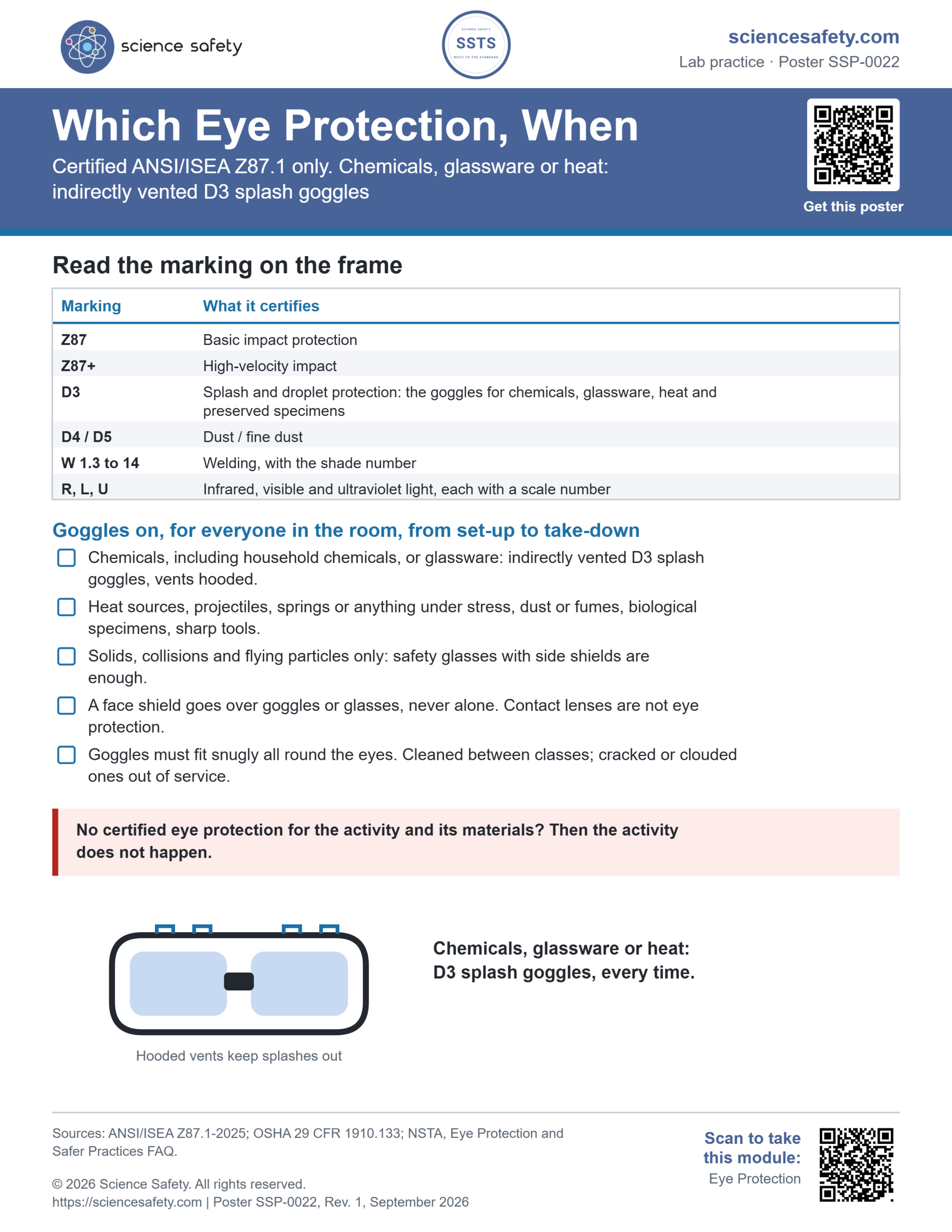 Science Safety poster SSP-0022: Which Eye Protection, When. A table of the ANSI/ISEA Z87.1 markings, a checklist of when goggles are worn and by whom, and the rule that without certified eye protection the activity does not happen.