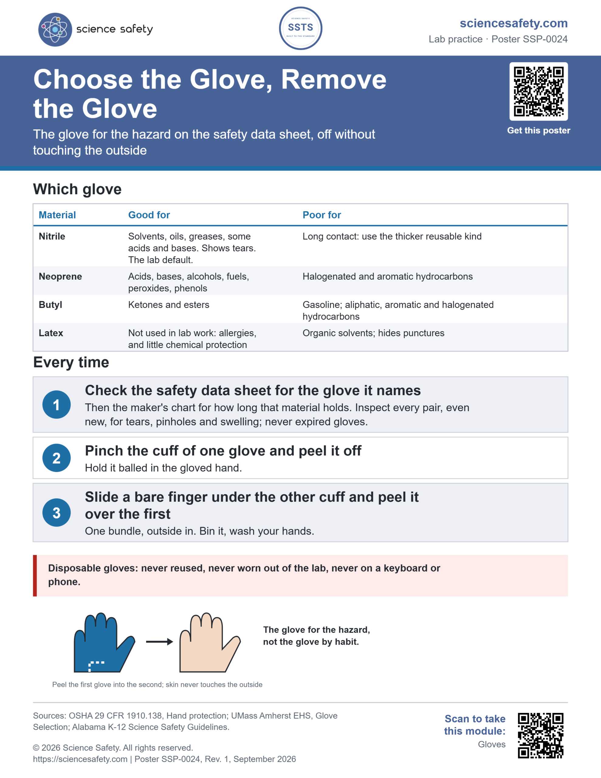 Science Safety poster SSP-0024: Choose the Glove, Remove the Glove. A table of nitrile, neoprene, butyl and latex with what each is good and poor for, three steps to check the safety data sheet and remove gloves without touching the outside, and a warning never to reuse disposable gloves or wear them out of the lab.