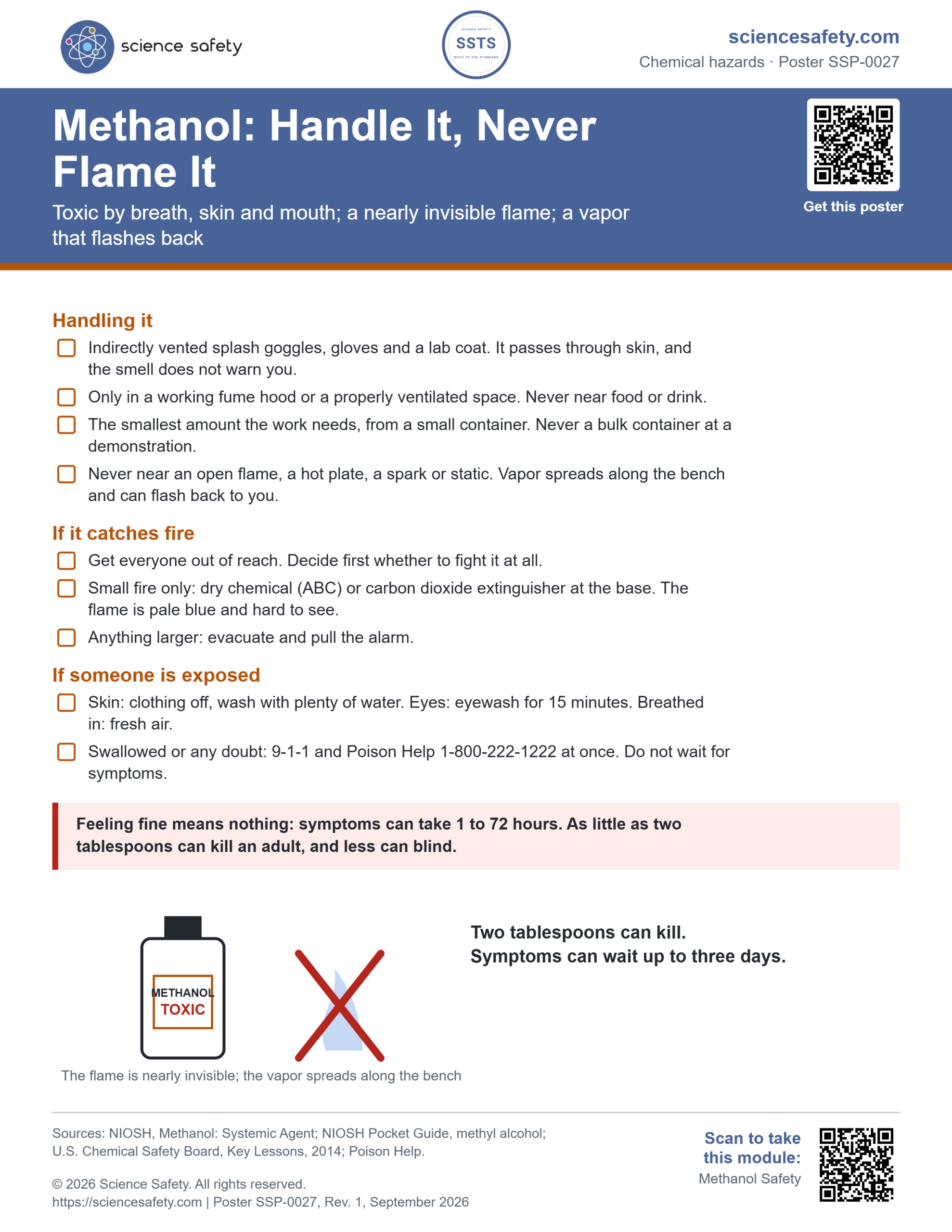 Science Safety poster SSP-0027: Methanol, Handle It, Never Flame It. A checklist in three groups: handling it, if it catches fire, if someone is exposed, with a warning that symptoms can take up to three days and two tablespoons can kill.