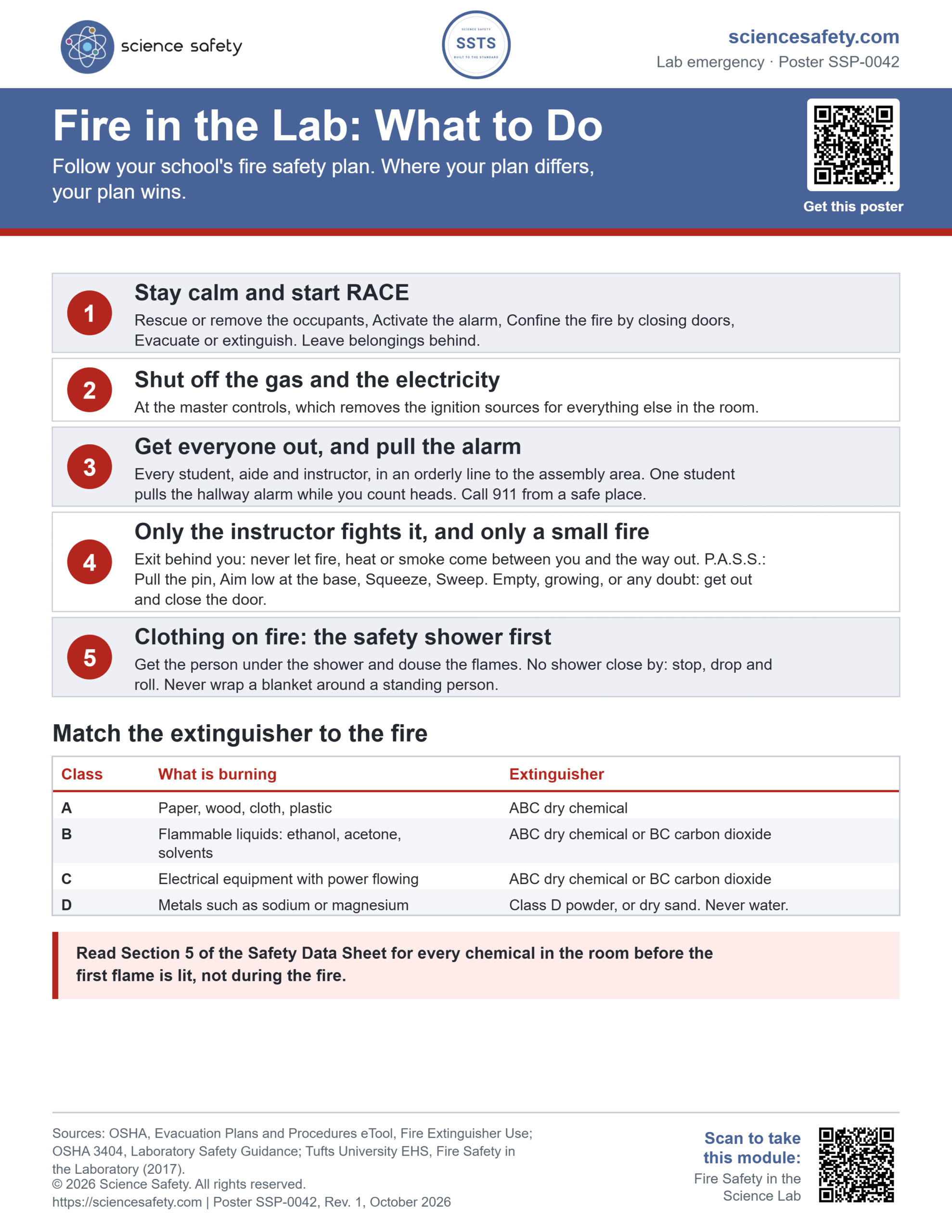 Science Safety poster SSP-0042: Fire in the Lab: What to Do. Five numbered steps: start RACE, shut off the gas and electricity, get everyone out and pull the alarm, only the instructor fights a small fire with P.A.S.S., and the safety shower first for clothing on fire; a table matching extinguishers to fire classes A to D.
