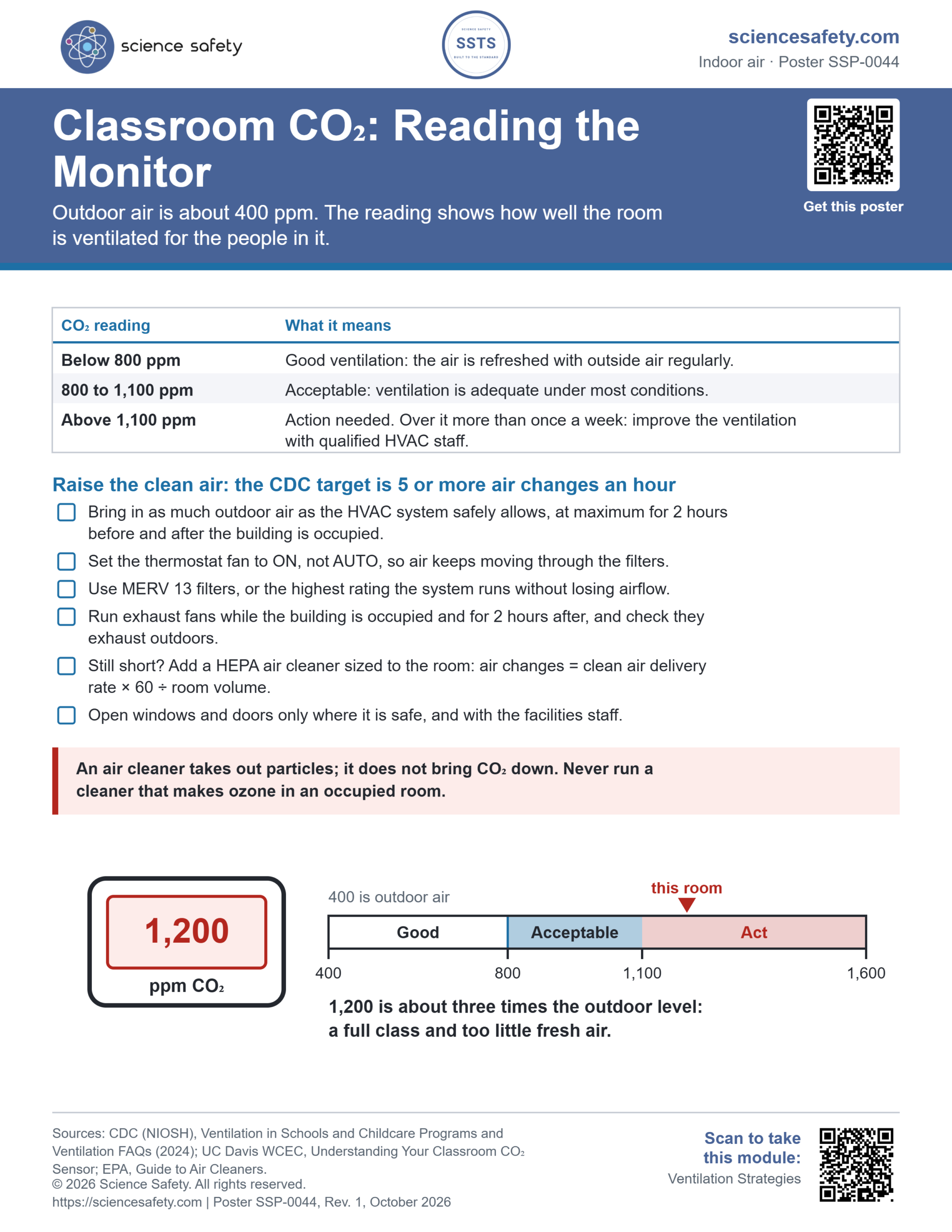 Science Safety poster SSP-0044: Classroom CO2: Reading the Monitor. A table of the three reading bands (below 800, 800 to 1,100, above 1,100 ppm), a checklist for raising clean air toward the CDC target of 5 air changes an hour, and a drawing of a monitor reading 1,200 ppm on the band scale.