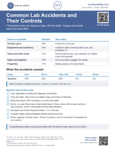 Common Lab Accidents and Their Controls Poster