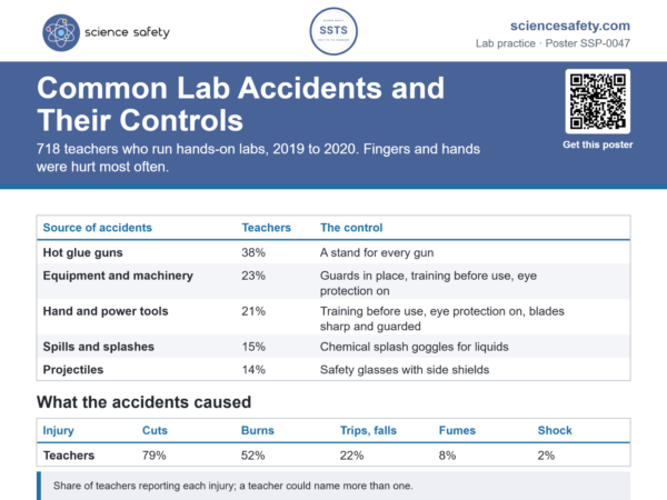 Common Lab Accidents and Their Controls Poster