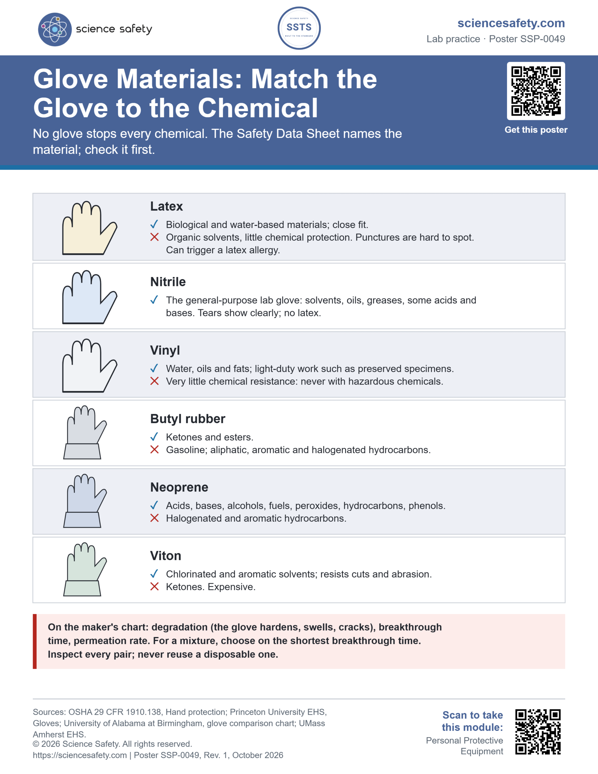 Science Safety poster SSP-0049: Glove Materials: Match the Glove to the Chemical. Six drawn gloves, each with what it is good for and poor for: latex, nitrile and vinyl short-cuffed; butyl rubber, neoprene and Viton long-cuffed; with the three ratings on a maker's chart.