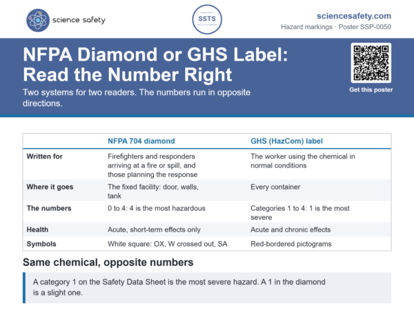 NFPA Diamond or GHS Label: Read the Number Right Poster