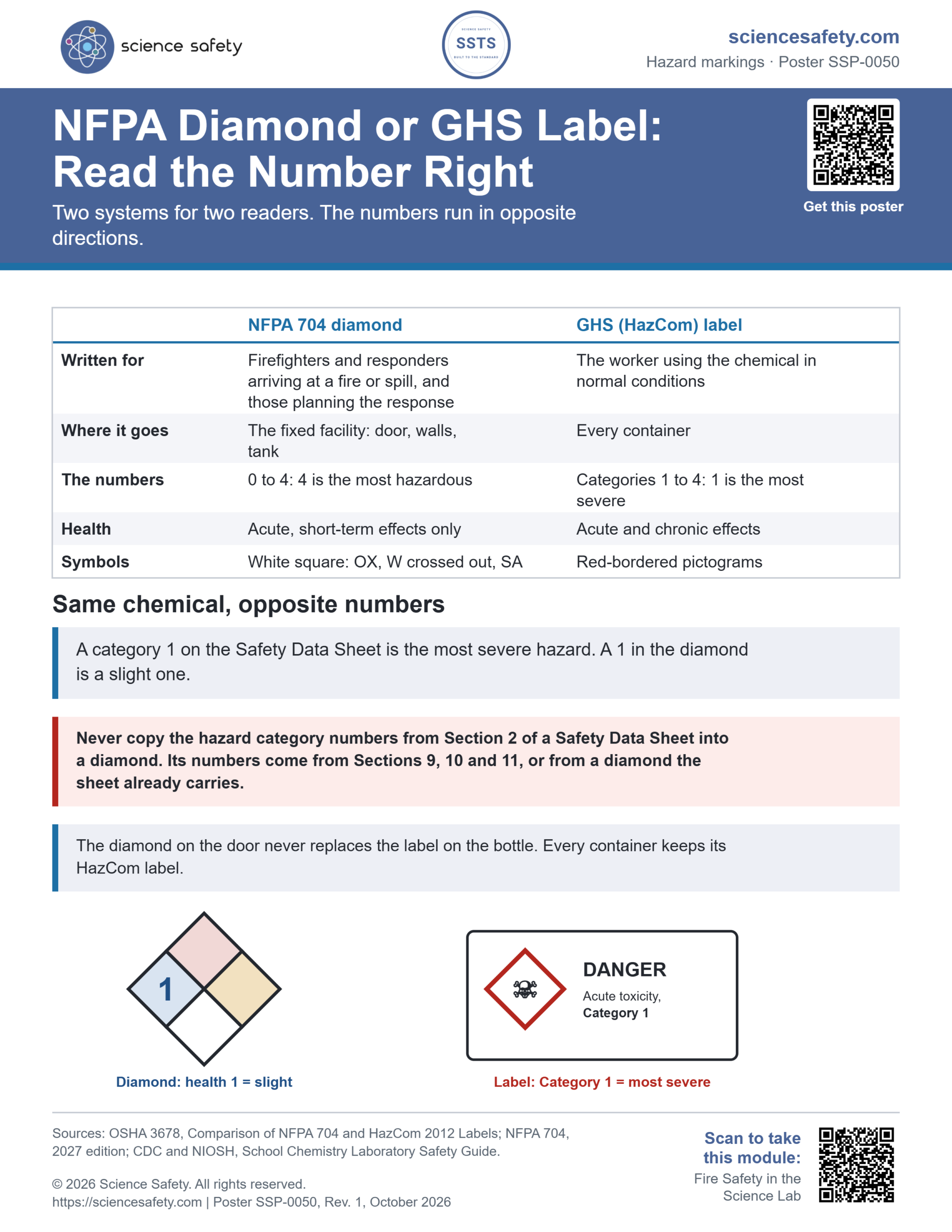Science Safety poster SSP-0050: NFPA Diamond or GHS Label: Read the Number Right. A table comparing the NFPA 704 diamond and the GHS label (reader, place, numbers, health effects, symbols), a warning never to copy Section 2 category numbers into a diamond, and a drawing of a diamond health 1 beside a label Category 1.