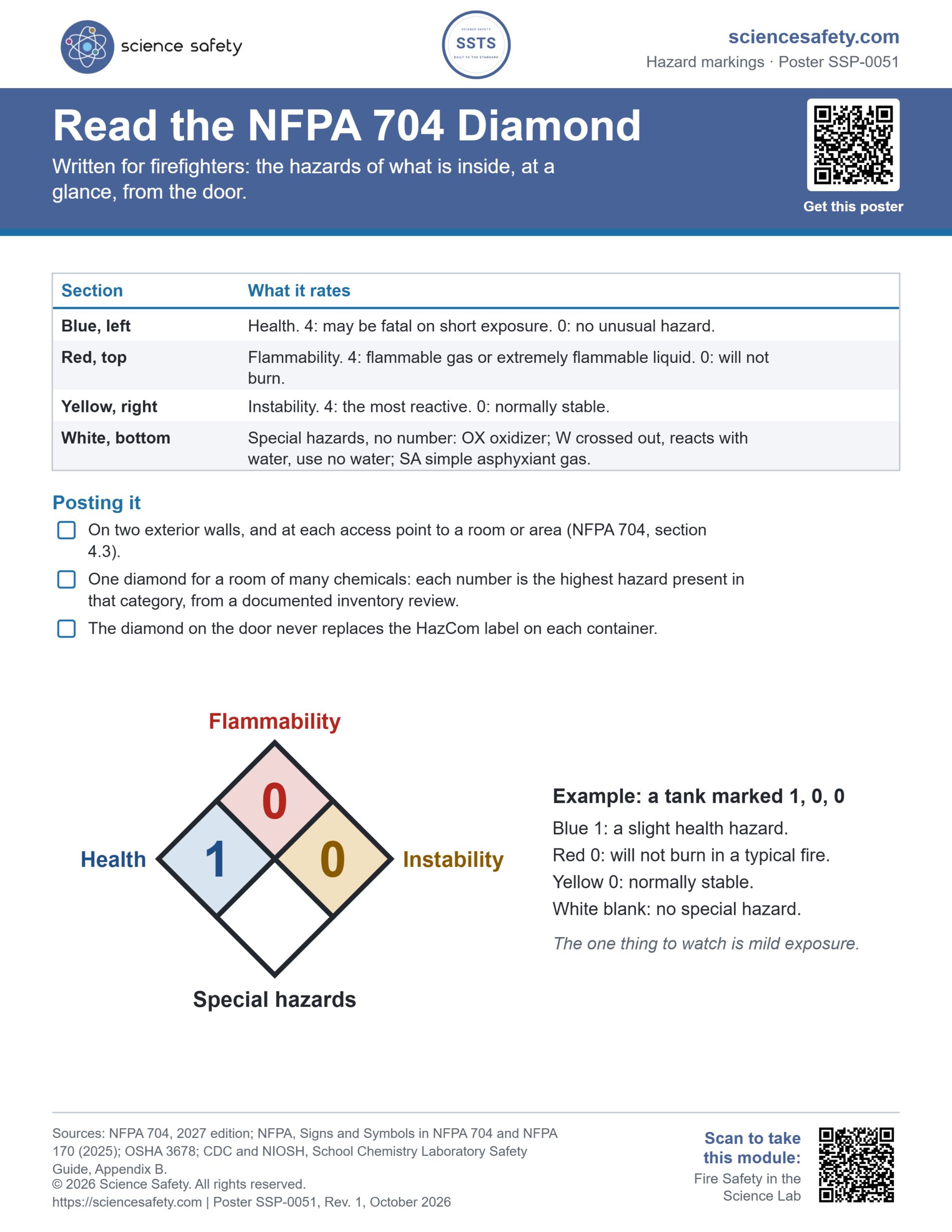 Science Safety poster SSP-0051: Read the NFPA 704 Diamond. A table of what each colored section rates, where the placard is posted, and a labelled drawing of a diamond reading 1, 0, 0 with a blank white square, explained.