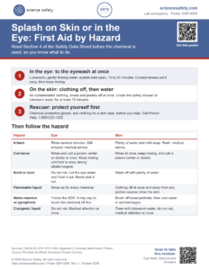 Splash on Skin or in the Eye: First Aid by Hazard Poster