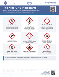 The Nine GHS Pictograms Poster